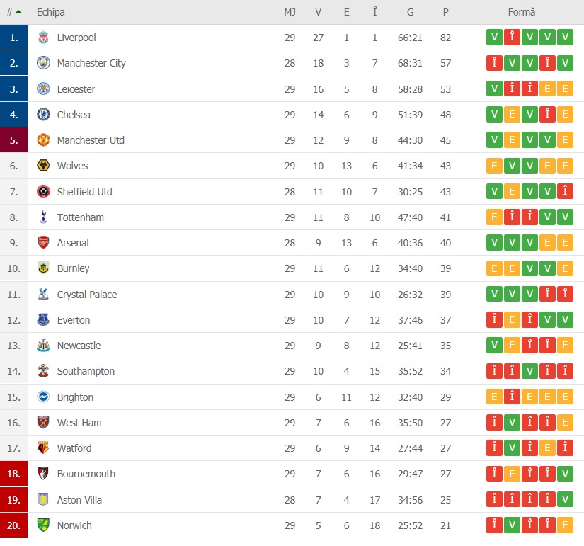 Clasament Premier League
