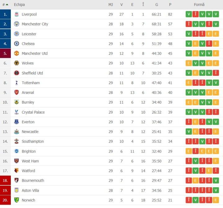 Clasament Premier League